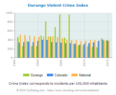 Durango Violent Crime vs. State and National Per Capita