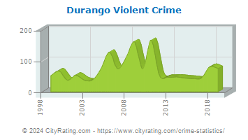 Durango Violent Crime