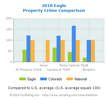 Eagle Property Crime vs. State and National Comparison