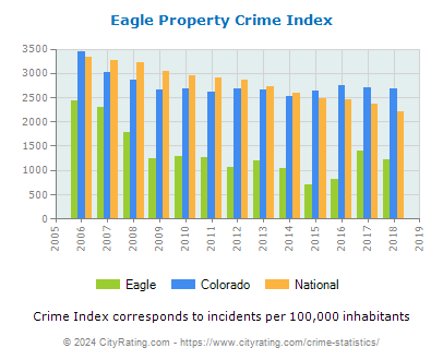 Eagle Property Crime vs. State and National Per Capita