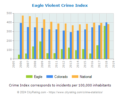Eagle Violent Crime vs. State and National Per Capita