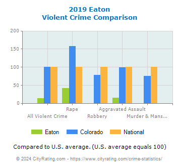 Eaton Violent Crime vs. State and National Comparison
