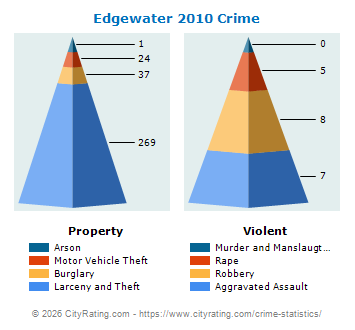 Edgewater Crime 2010