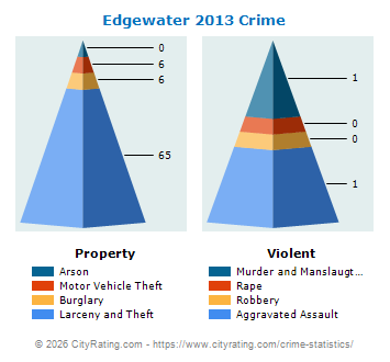 Edgewater Crime 2013