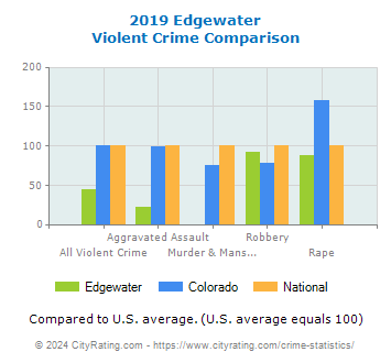 Edgewater Violent Crime vs. State and National Comparison