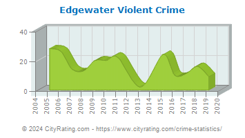 Edgewater Violent Crime
