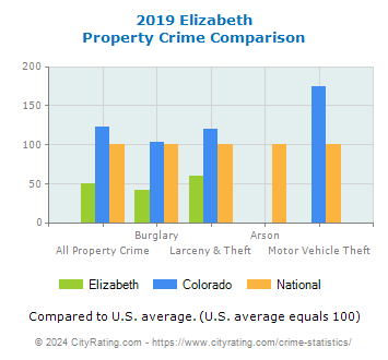 Elizabeth Property Crime vs. State and National Comparison