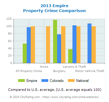 Empire Property Crime vs. State and National Comparison