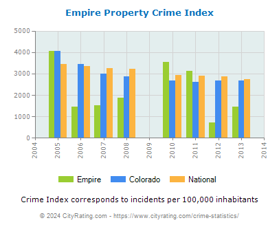 Empire Property Crime vs. State and National Per Capita