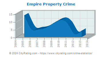 Empire Property Crime
