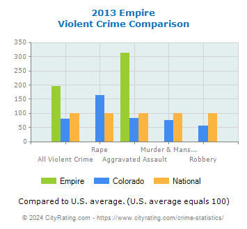 Empire Violent Crime vs. State and National Comparison