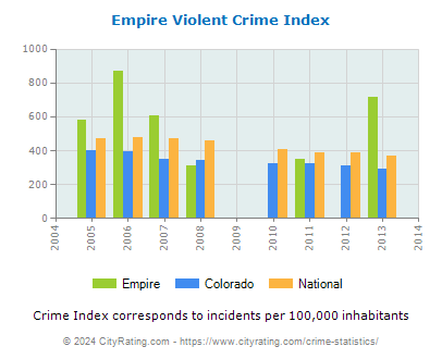 Empire Violent Crime vs. State and National Per Capita