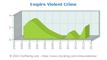 Empire Violent Crime