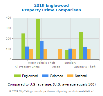 Englewood Property Crime vs. State and National Comparison