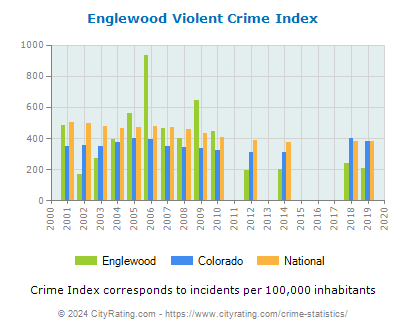 Englewood Violent Crime vs. State and National Per Capita