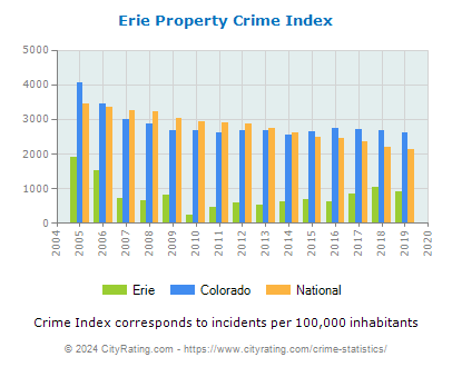Erie Property Crime vs. State and National Per Capita