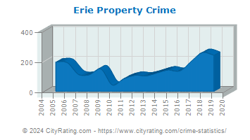 Erie Property Crime