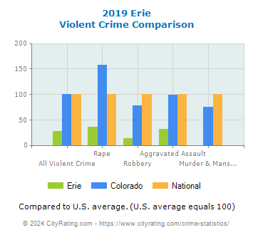 Erie Violent Crime vs. State and National Comparison