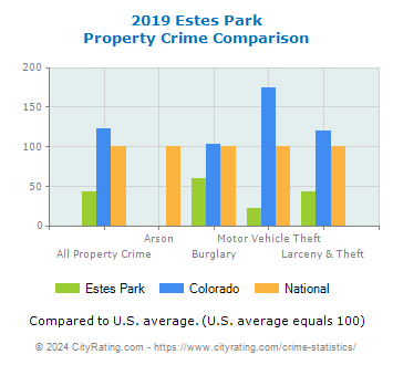 Estes Park Property Crime vs. State and National Comparison