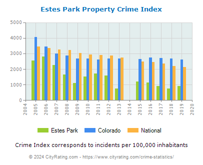 Estes Park Property Crime vs. State and National Per Capita