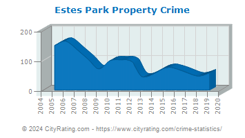 Estes Park Property Crime