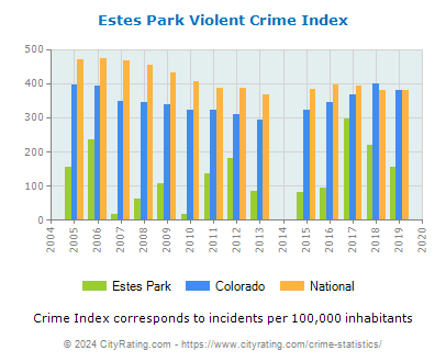 Estes Park Violent Crime vs. State and National Per Capita