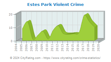 Estes Park Violent Crime
