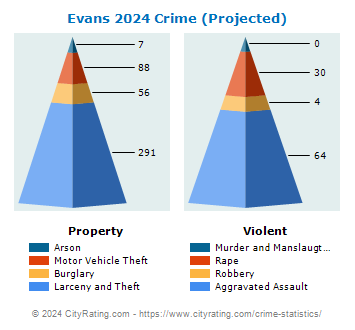 Evans Crime 2024