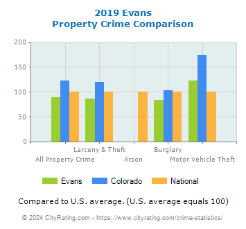 Evans Property Crime vs. State and National Comparison