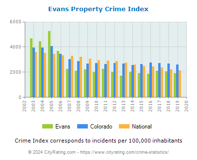 Evans Property Crime vs. State and National Per Capita