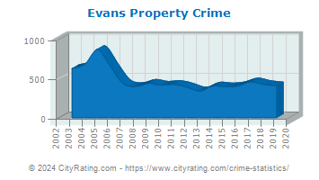 Evans Property Crime