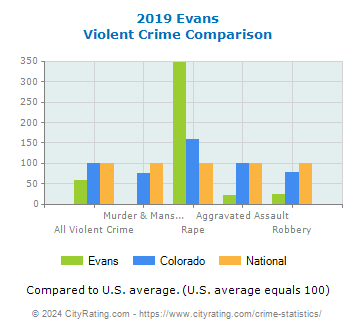 Evans Violent Crime vs. State and National Comparison