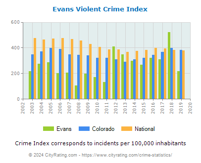 Evans Violent Crime vs. State and National Per Capita