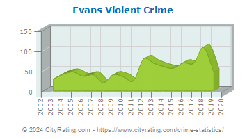 Evans Violent Crime