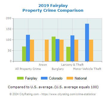 Fairplay Property Crime vs. State and National Comparison