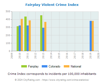 Fairplay Violent Crime vs. State and National Per Capita