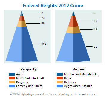 federal-heights-crime-2012.png