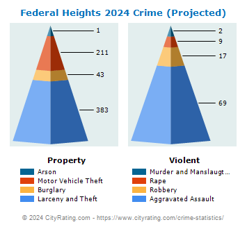 Federal Heights Crime 2024