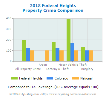Federal Heights Property Crime vs. State and National Comparison