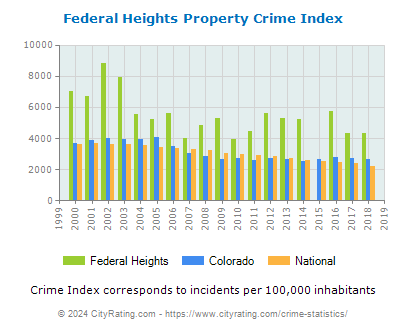 Federal Heights Property Crime vs. State and National Per Capita