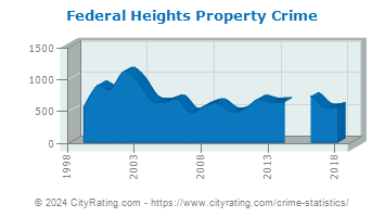 Federal Heights Property Crime
