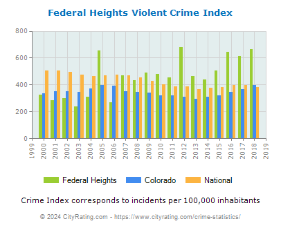 Federal Heights Violent Crime vs. State and National Per Capita