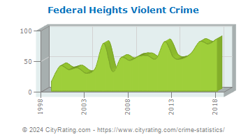 Federal Heights Violent Crime