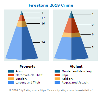 Firestone Crime 2019