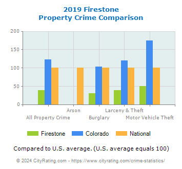 Firestone Property Crime vs. State and National Comparison
