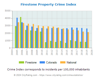 Firestone Property Crime vs. State and National Per Capita