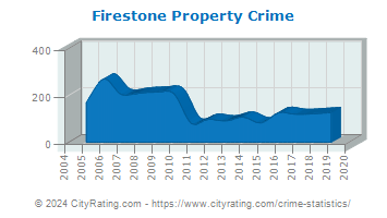 Firestone Property Crime