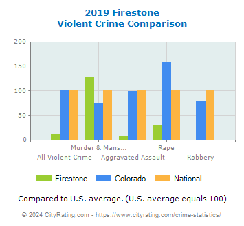 Firestone Violent Crime vs. State and National Comparison