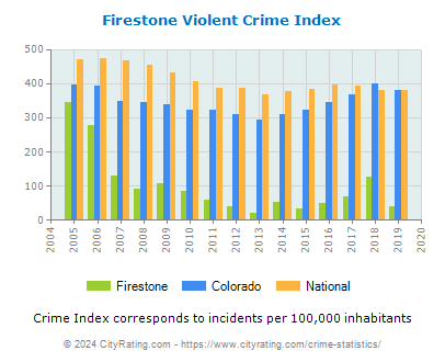 Firestone Violent Crime vs. State and National Per Capita