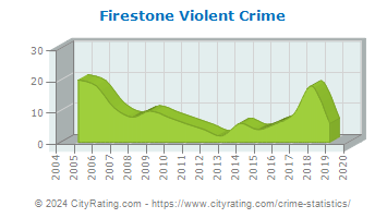 Firestone Violent Crime